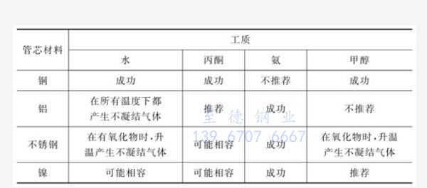 如何根据工质来选择换热管管芯材料