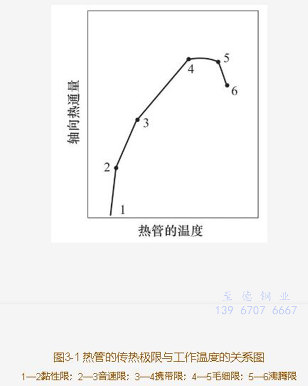 换热管传送热量工作极限的限制有哪些