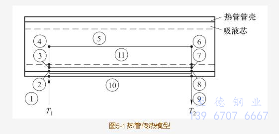 热管换热器热阻计算方法 ？